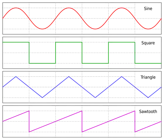Formes d’onde : sinusoïdale, carrée, triangle, dent de scie